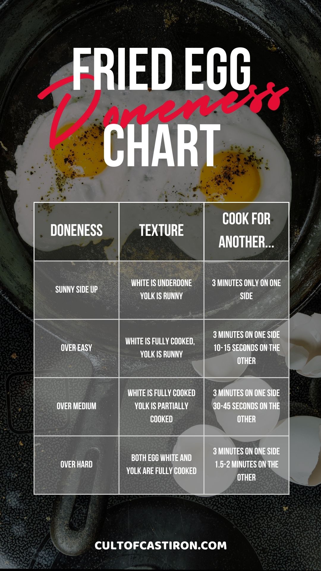 fried egg doneness chart